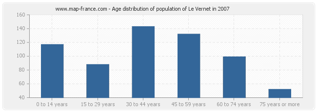 Age distribution of population of Le Vernet in 2007